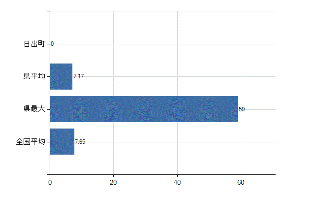 速見郡日出町の診療科別医師数：全科(人)