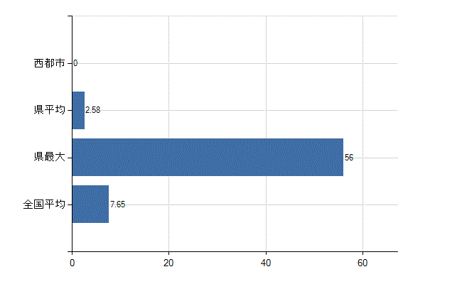 西都市の診療科別医師数：全科(人)