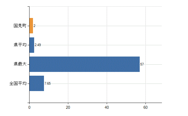 伊達郡国見町の診療科別医師数：全科(人)