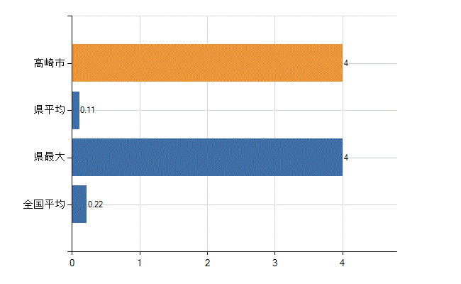 高崎市の診療科別医師数：美容外科(人)