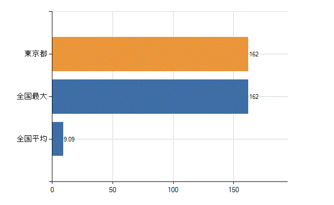 東京都の診療科別医師数：美容外科(人)
