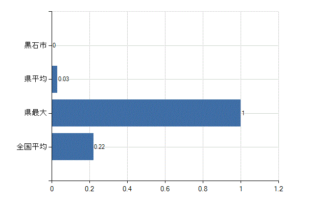 黒石市の診療科別医師数：美容外科(人)