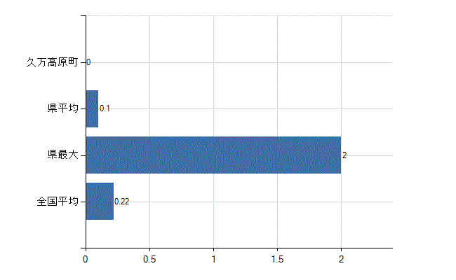 上浮穴郡久万高原町の診療科別医師数：美容外科(人)