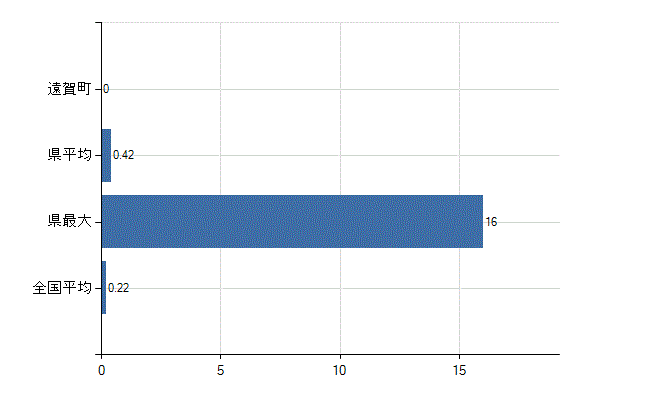 遠賀郡遠賀町の診療科別医師数：美容外科(人)