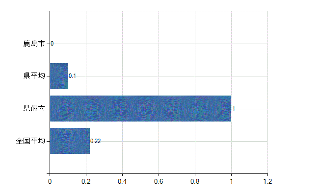 鹿島市の診療科別医師数：美容外科(人)