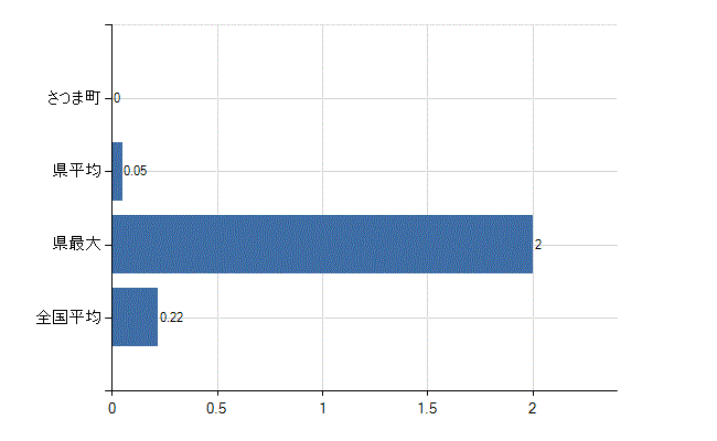薩摩郡さつま町の診療科別医師数：美容外科(人)