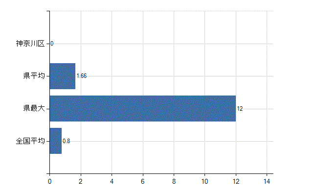 横浜市神奈川区の診療科別医師数：臨床検査科(人)