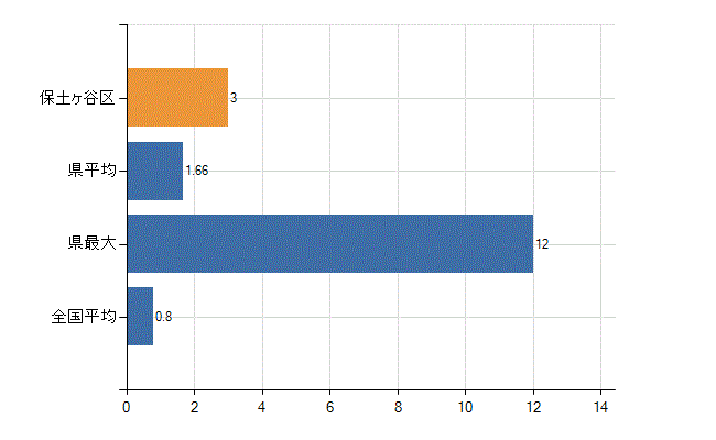横浜市保土ケ谷区の診療科別医師数：臨床検査科(人)