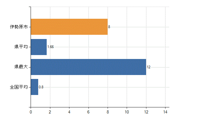 伊勢原市の診療科別医師数：臨床検査科(人)