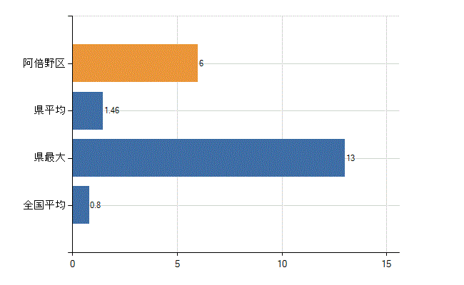 大阪市阿倍野区の診療科別医師数：臨床検査科(人)