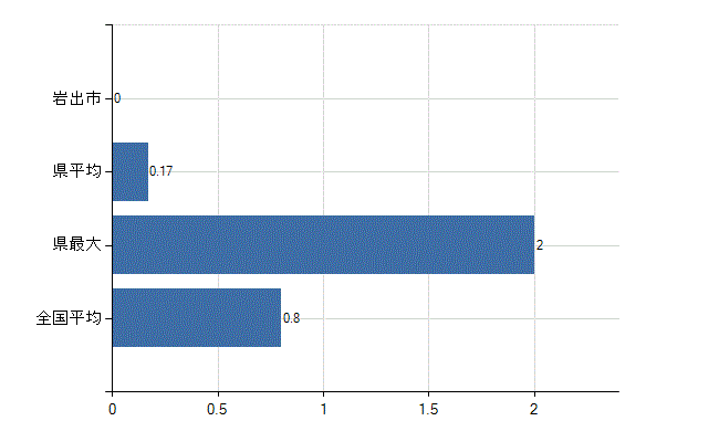 岩出市の診療科別医師数：臨床検査科(人)