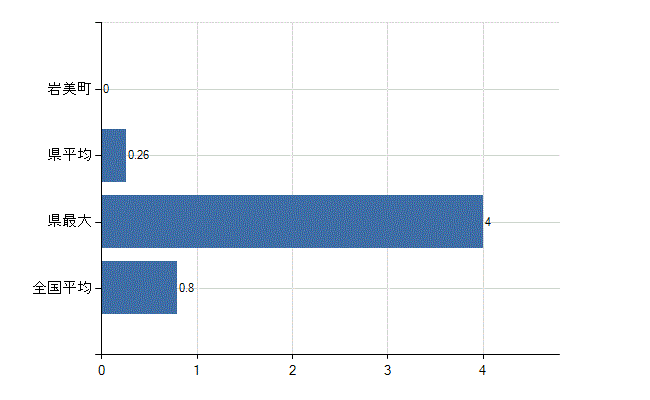 岩美郡岩美町の診療科別医師数：臨床検査科(人)