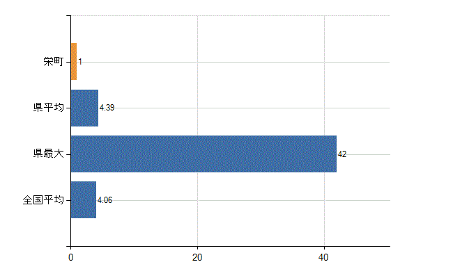 印旛郡栄町の診療科別医師数：病理診断科(人)