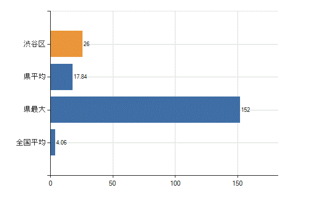 渋谷区の診療科別医師数：病理診断科(人)