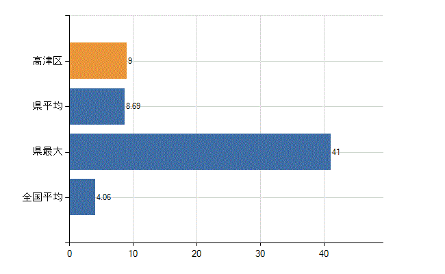 川崎市高津区の診療科別医師数：病理診断科(人)