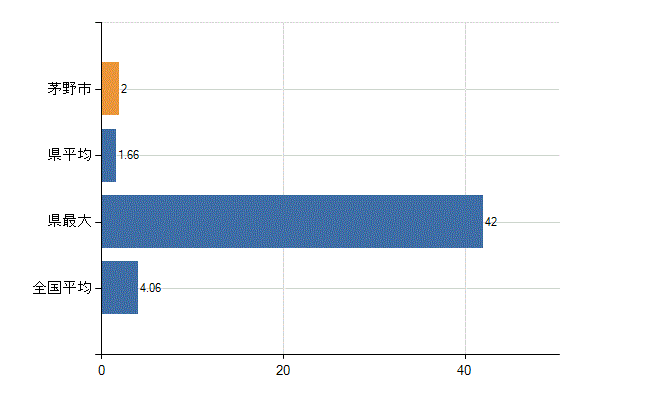 茅野市の診療科別医師数：病理診断科(人)