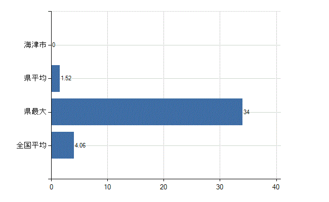 海津市の診療科別医師数：病理診断科(人)