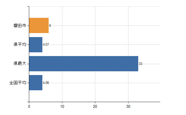 磐田市の診療科別医師数：病理診断科(人)