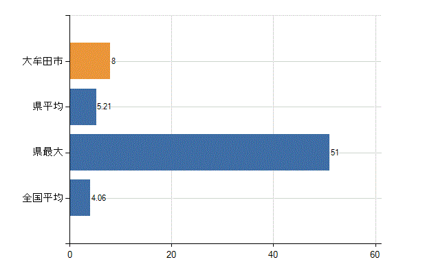 大牟田市の診療科別医師数：病理診断科(人)