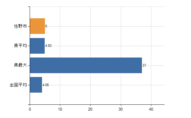 佐野市の診療科別医師数：病理診断科(人)