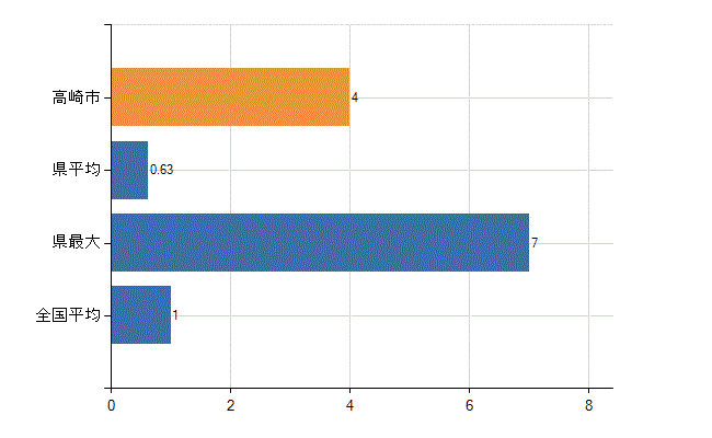 高崎市の診療科別医師数：放射線科(人)