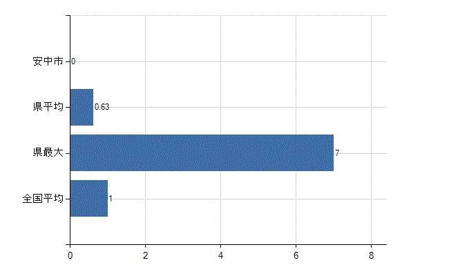 安中市の診療科別医師数：放射線科(人)