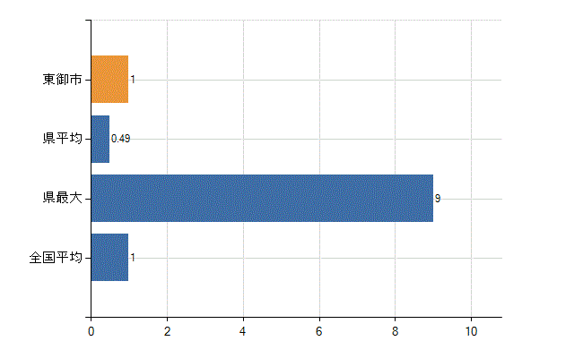 東御市の診療科別医師数：放射線科(人)