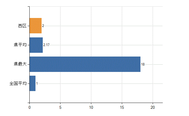 大阪市西区の診療科別医師数：放射線科(人)
