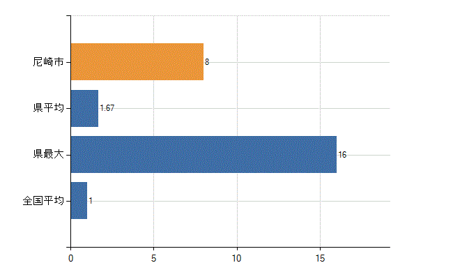 尼崎市の診療科別医師数：放射線科(人)