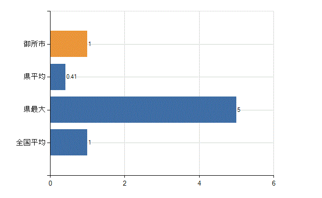 御所市の診療科別医師数：放射線科(人)