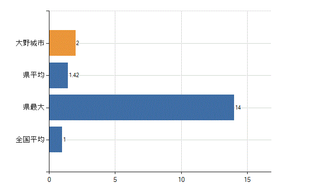大野城市の診療科別医師数：放射線科(人)