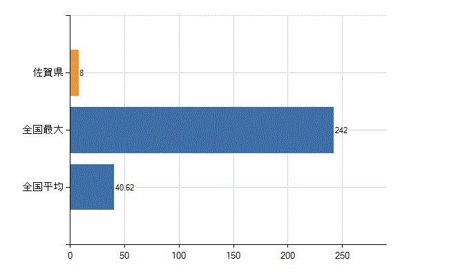 佐賀県の診療科別医師数：放射線科(人)