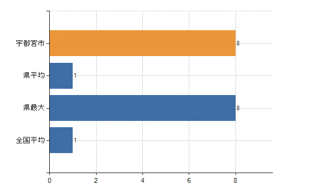 宇都宮市の診療科別医師数：放射線科(人)