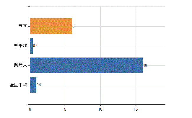 札幌市西区の診療科別医師数：リハビリテーション科(人)