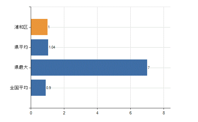 さいたま市浦和区の診療科別医師数：リハビリテーション科(人)