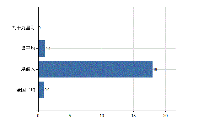 山武郡九十九里町の診療科別医師数：リハビリテーション科(人)