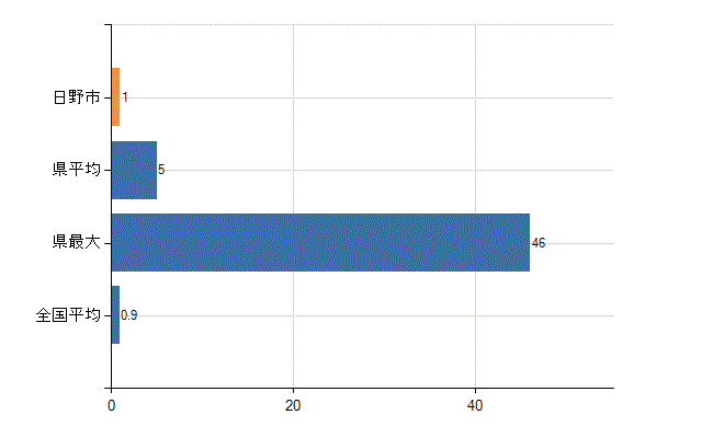 日野市の診療科別医師数：リハビリテーション科(人)