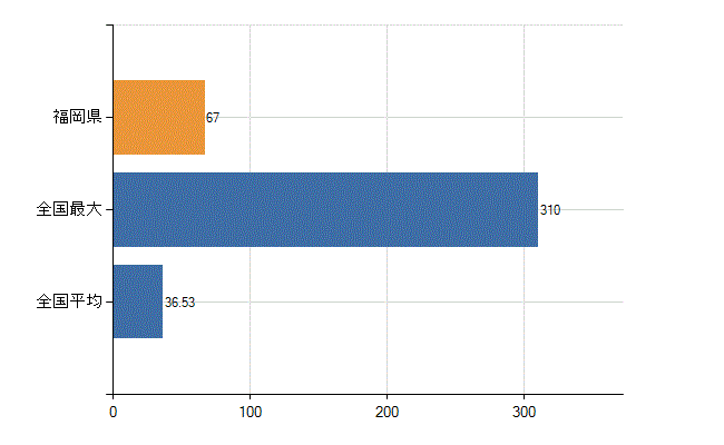 福岡県の診療科別医師数：リハビリテーション科(人)