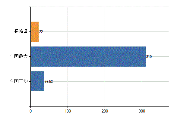 長崎県の診療科別医師数：リハビリテーション科(人)