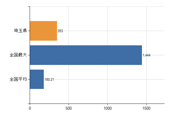 埼玉県の診療科別医師数：皮膚科(人)