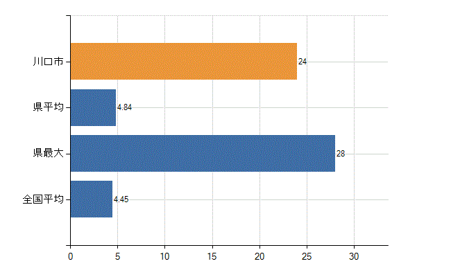 川口市の診療科別医師数：皮膚科(人)