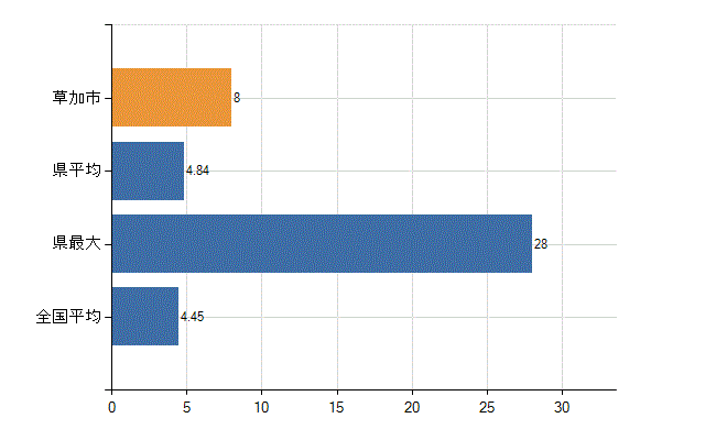 草加市の診療科別医師数：皮膚科(人)