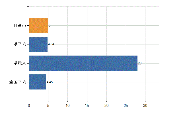 日高市の診療科別医師数：皮膚科(人)