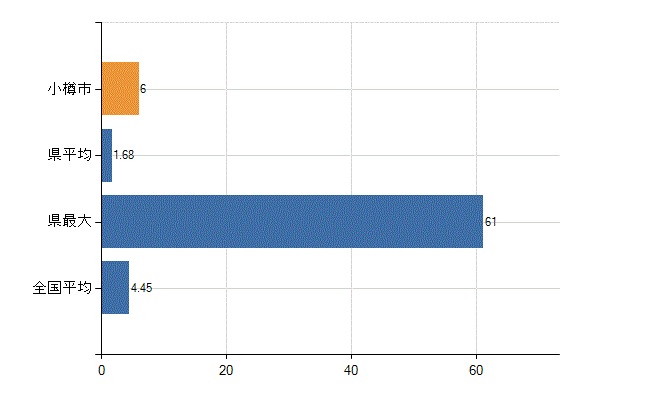 小樽市の診療科別医師数：皮膚科(人)