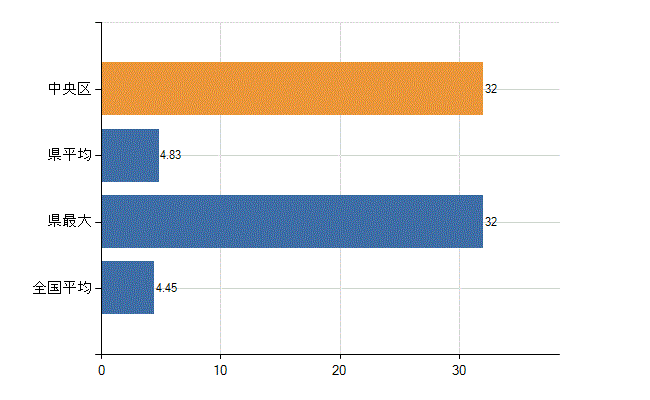 千葉市中央区の診療科別医師数：皮膚科(人)