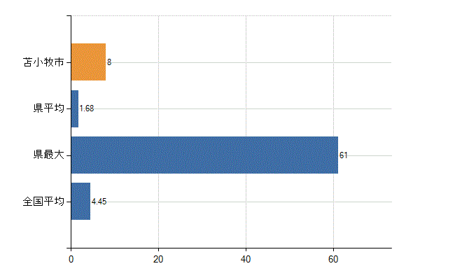 苫小牧市の診療科別医師数：皮膚科(人)