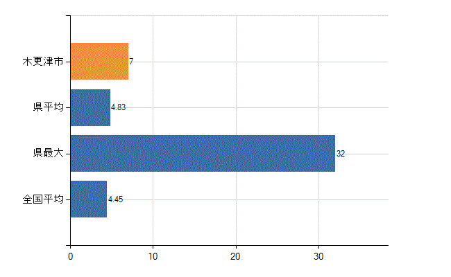 木更津市の診療科別医師数：皮膚科(人)