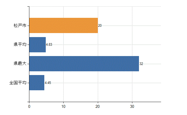 松戸市の診療科別医師数：皮膚科(人)