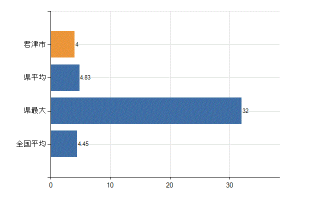 君津市の診療科別医師数：皮膚科(人)
