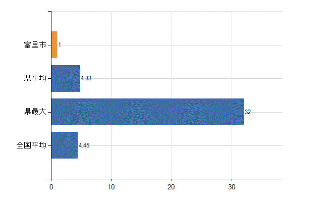 富里市の診療科別医師数：皮膚科(人)